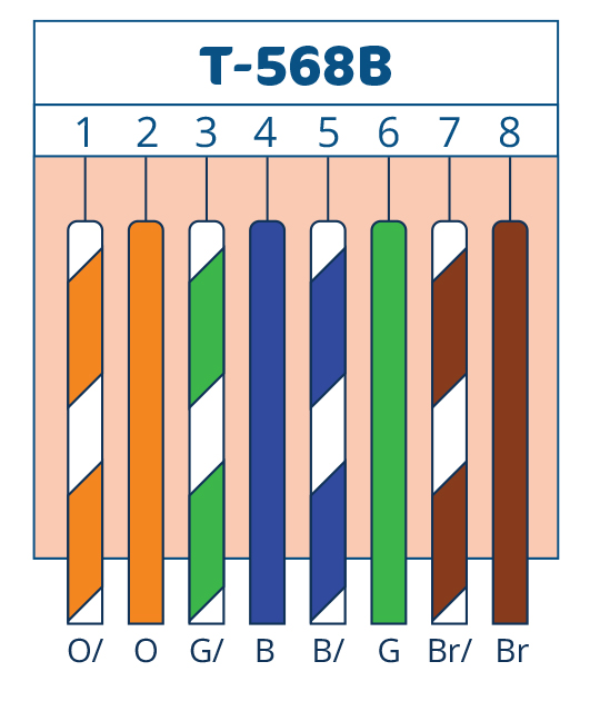 ANSI/TIA-568B